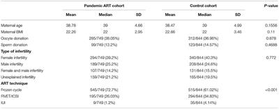 The COVID-19 Pandemic Impact on the Outcome of Medically Assisted Reproduction Pregnancies